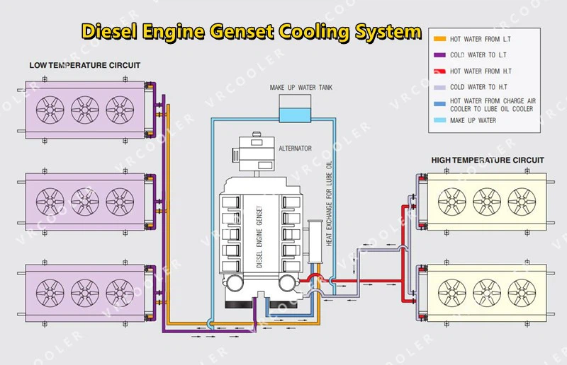 Diesel Engine Genset Cooling System Diesel Engine Genset Cooling System